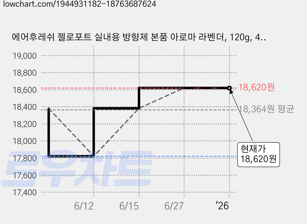 에어후레쉬 젤로포트 실내용 방향제 본품 아로마 라벤더, 120g, 4개, 허브향 가격 변동 차트, 현재가 18,620원, 역대최저가
