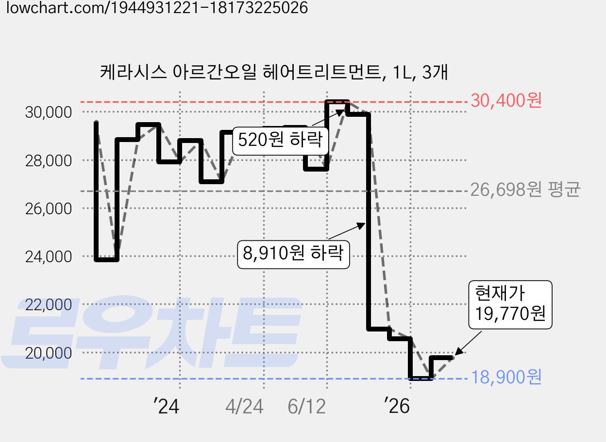케라시스 아르간오일 헤어트리트먼트, 1L, 3개 가격 변동 차트, 현재가 19,770원, 관측 최저가 18,900원