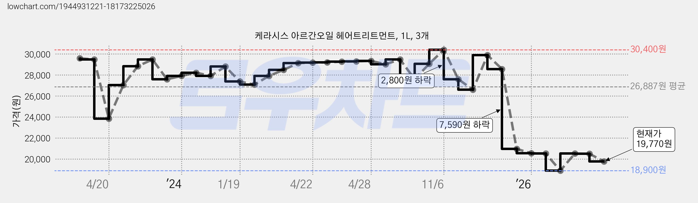 케라시스 아르간오일 헤어트리트먼트, 1L, 3개 가격 변동 차트, 현재가 19,770원, 관측 최저가 18,900원
