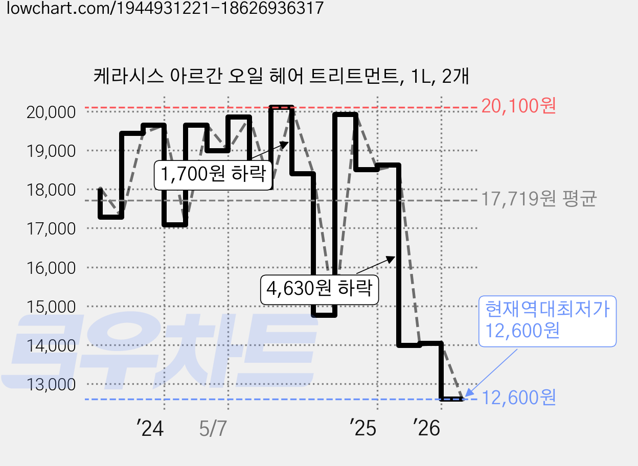 케라시스 아르간 오일 헤어 트리트먼트, 1L, 2개 가격 변동 차트, 현재가 12,600원, 역대최저가