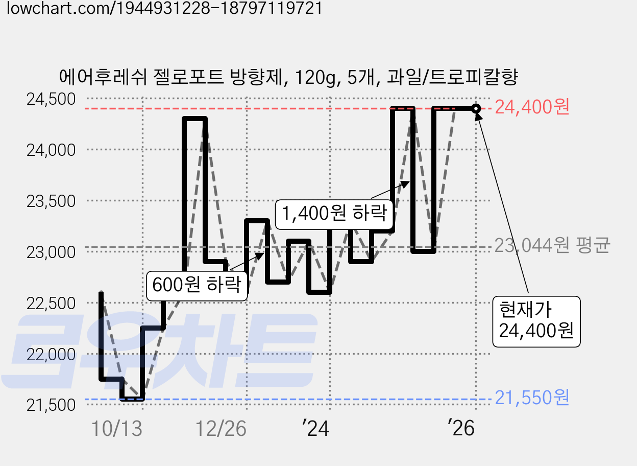 에어후레쉬 젤로포트 방향제, 120g, 5개, 과일/트로피칼향 가격 변동 차트, 현재가 24,400원, 역대최저가