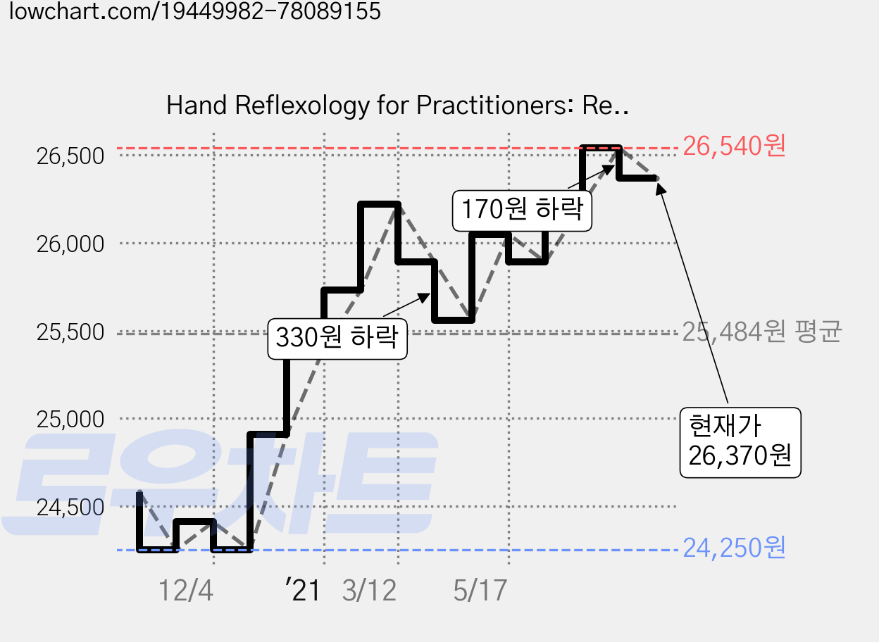 Hand Reflexology for Practitioners: Reflex Areas Conditions and Treatments, Singing Dragon 가격 변동 차트, 현재가 26,370원, 관측 최저가 24,250원