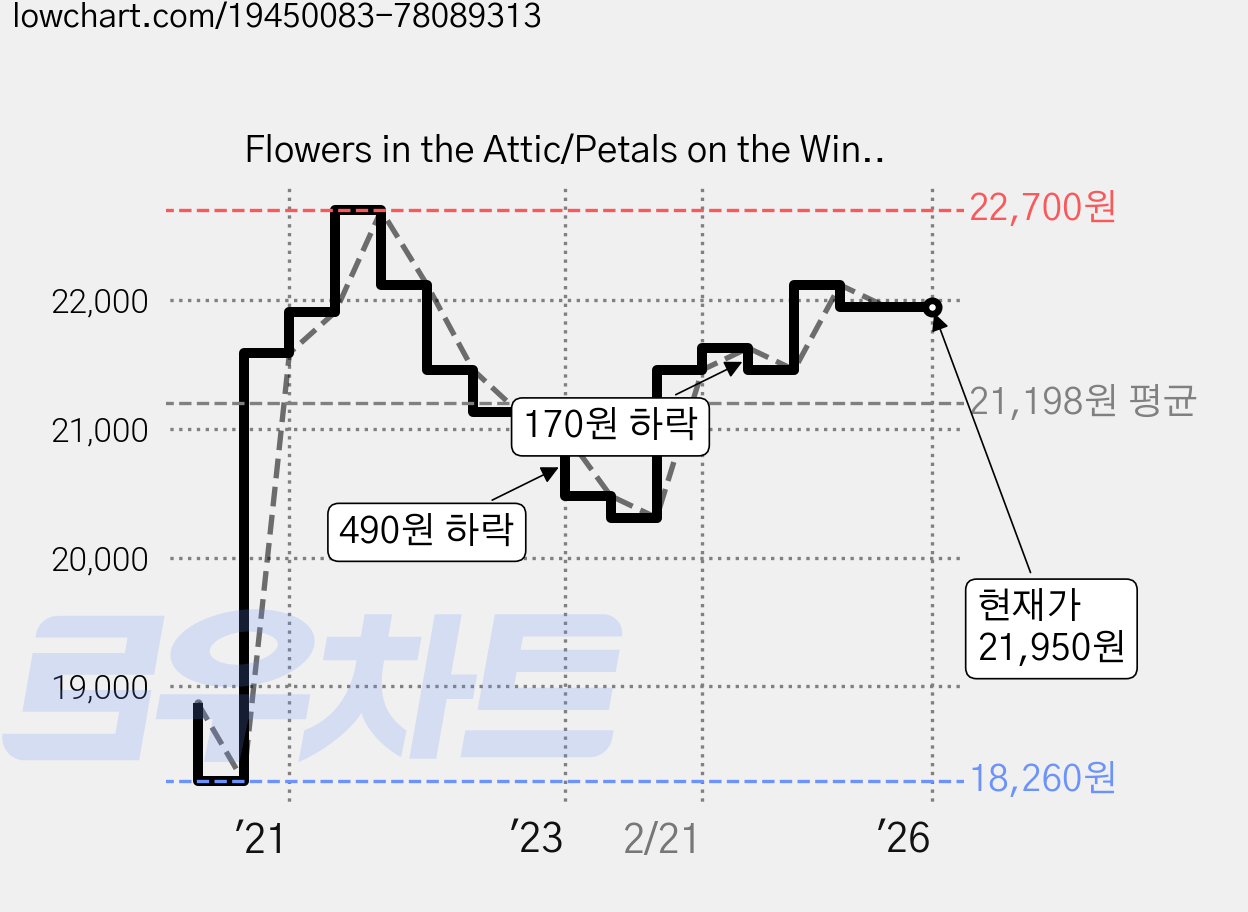 Flowers in the Attic/Petals on the Wind, Simon Pulse 가격 변동 차트, 현재가 21,950원, 역대최저가