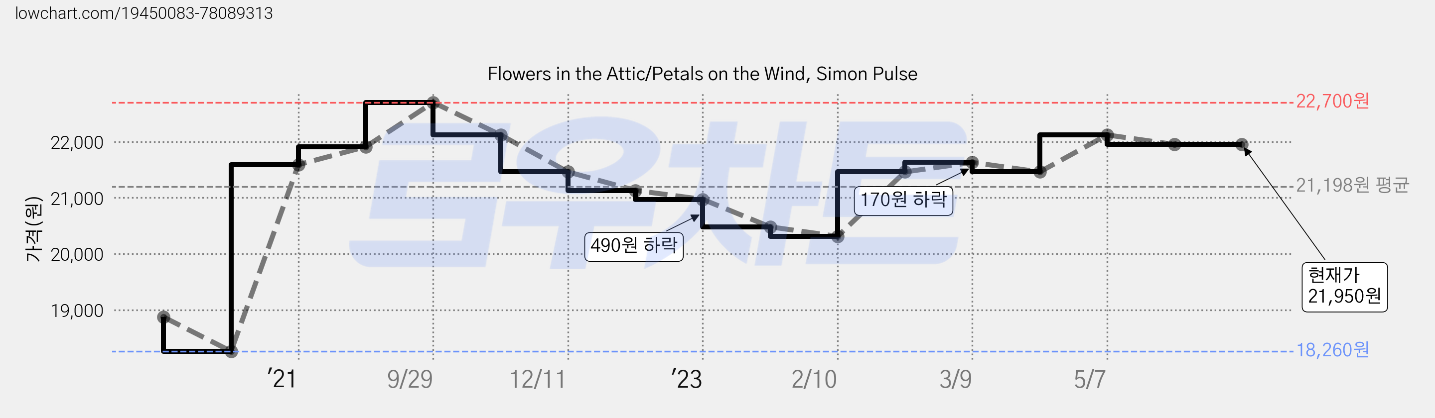 Flowers in the Attic/Petals on the Wind, Simon Pulse 가격 변동 차트, 현재가 21,950원, 역대최저가