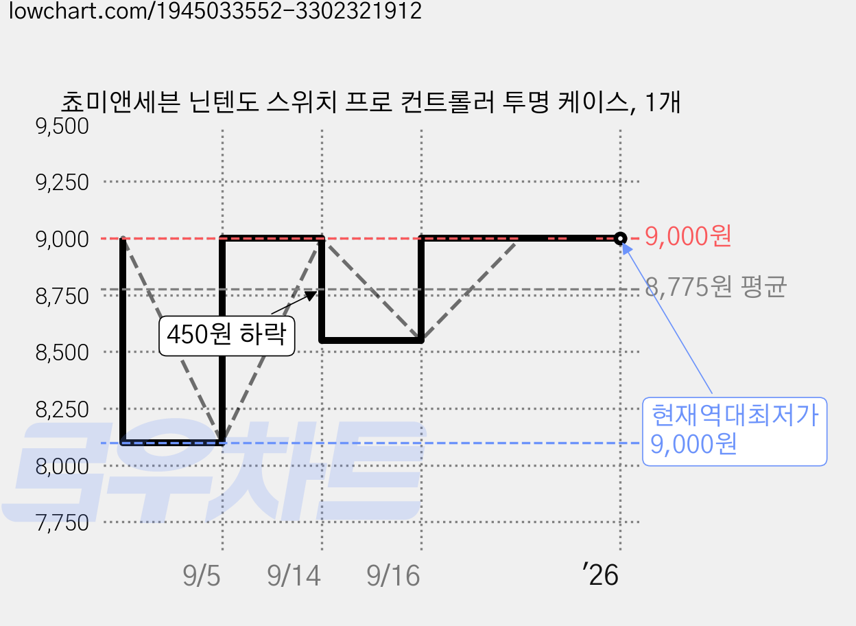 쵸미앤세븐 닌텐도 스위치 프로 컨트롤러 투명 케이스, 1개 가격 변동 차트, 현재가 9,000원, 역대최저가