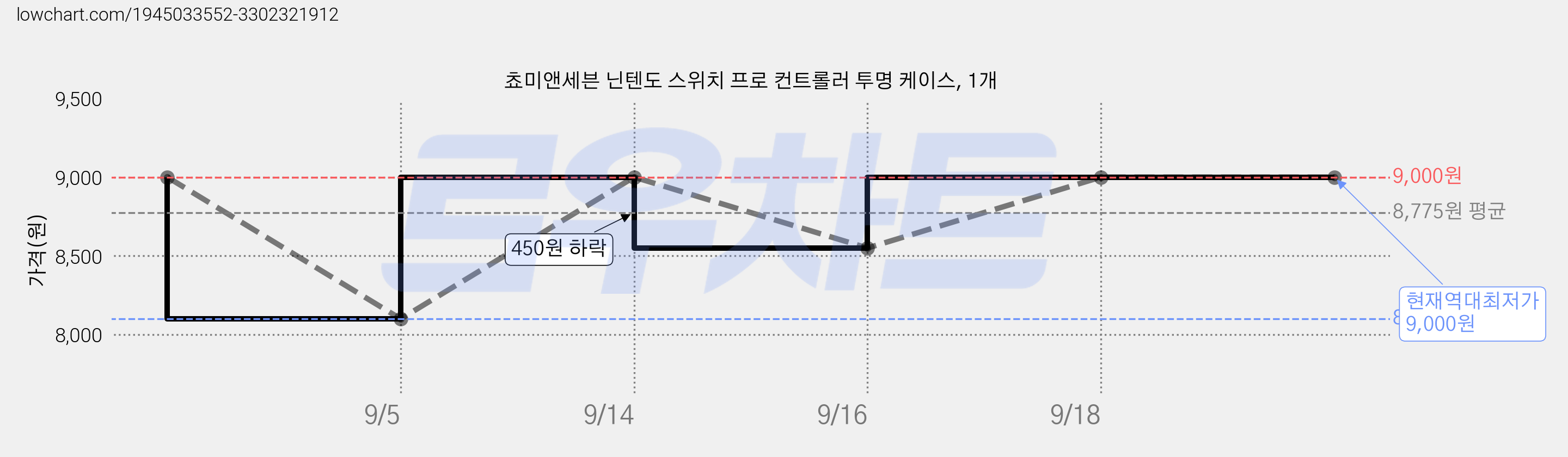 쵸미앤세븐 닌텐도 스위치 프로 컨트롤러 투명 케이스, 1개 가격 변동 차트, 현재가 9,000원, 역대최저가