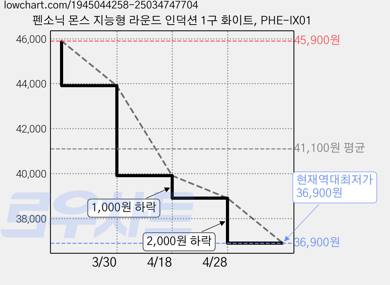 펜소닉 몬스 지능형 라운드 인덕션 1구 화이트, PHE-IX01 가격 변동 차트, 현재가 36,900원, 역대최저가