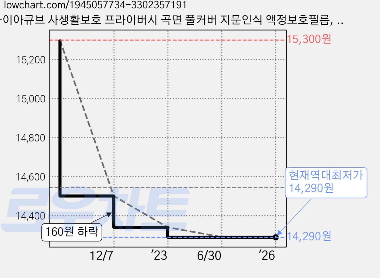 다이아큐브 사생활보호 프라이버시 곡면 풀커버 지문인식 액정보호필름, 2매입 가격 변동 차트, 현재가 14,290원, 역대최저가
