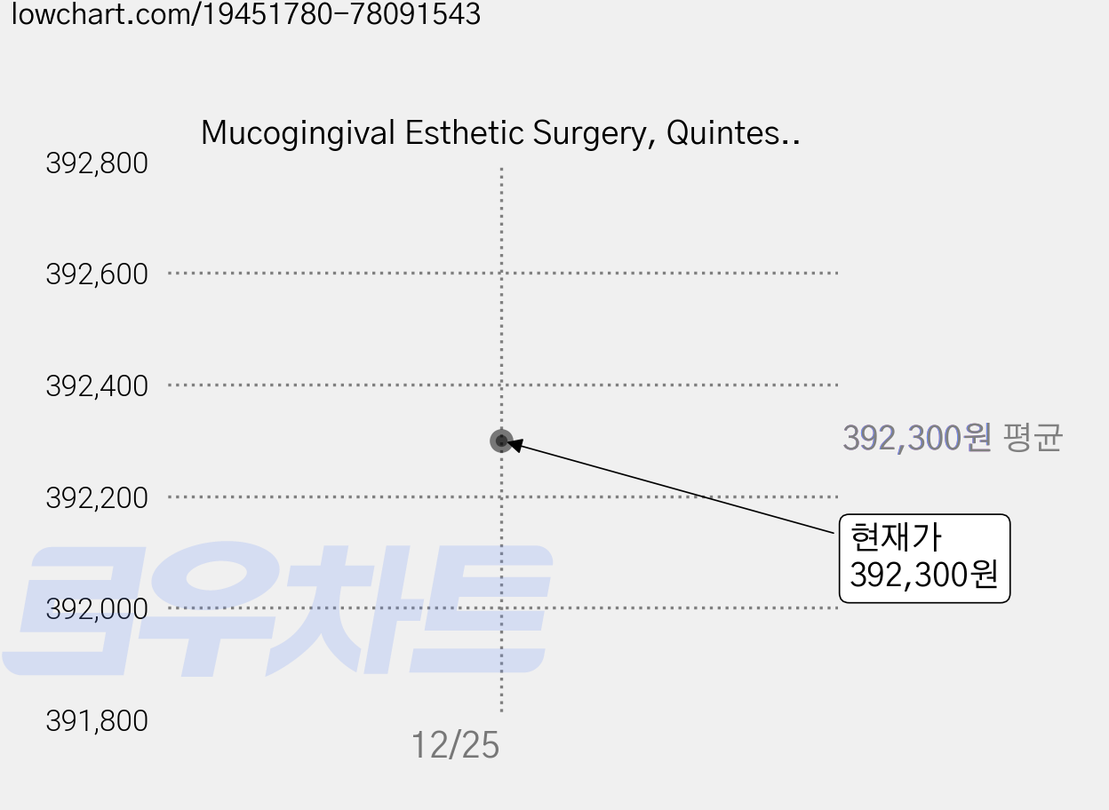 Mucogingival Esthetic Surgery, Quintessence Pub Co 가격 변동 차트, 현재가 392,300원