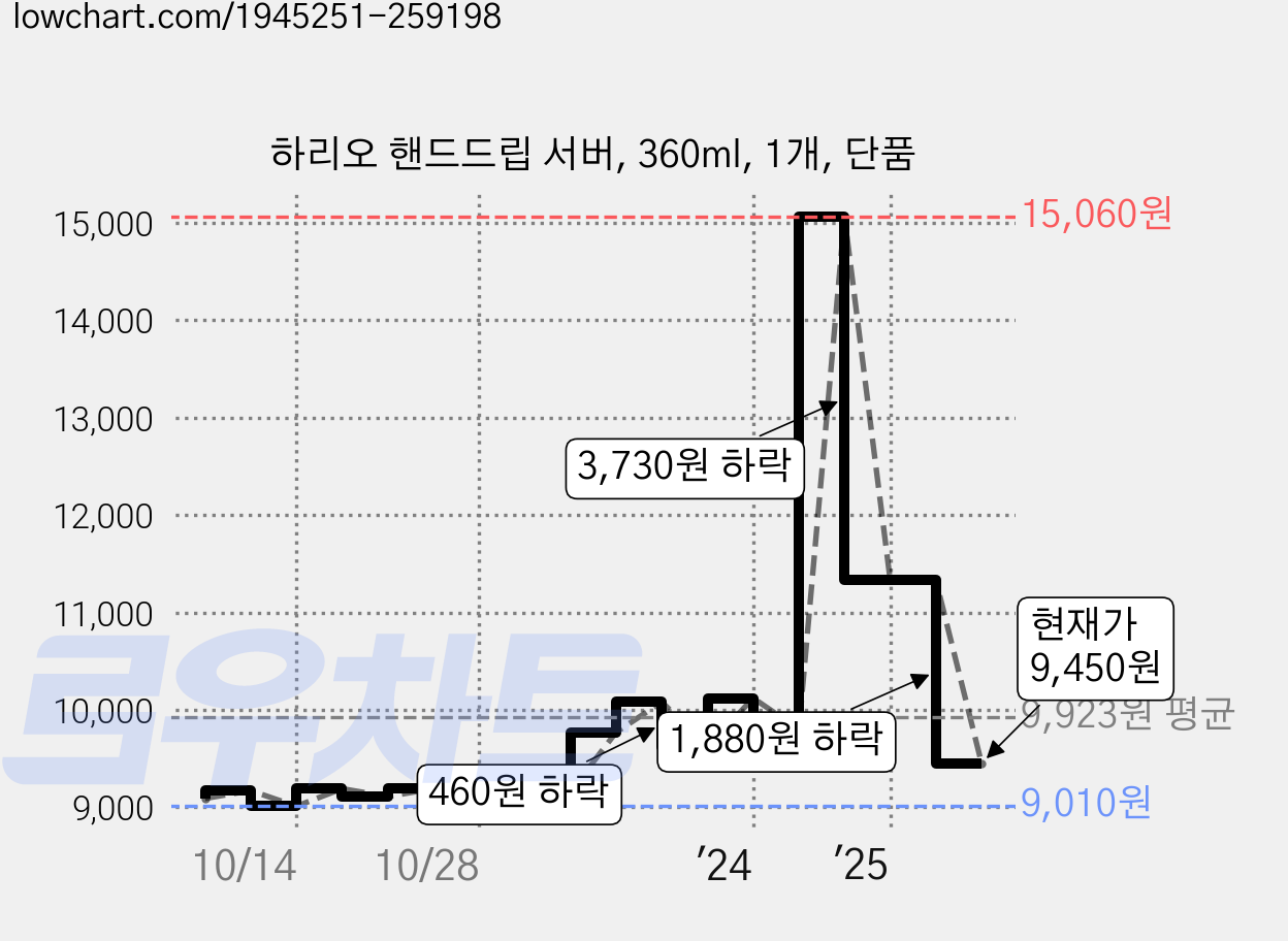 하리오 핸드드립 서버, 360ml, 1개, 단품 가격 변동 차트, 현재가 9,450원, 관측 최저가 9,010원
