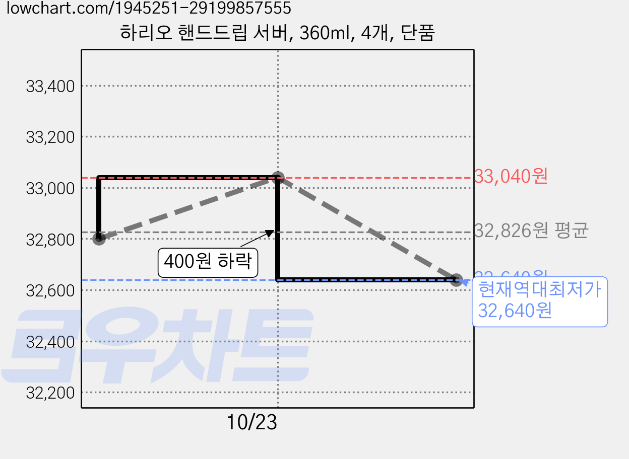 하리오 핸드드립 서버, 360ml, 4개, 단품 가격 변동 차트, 현재가 32,640원, 역대최저가