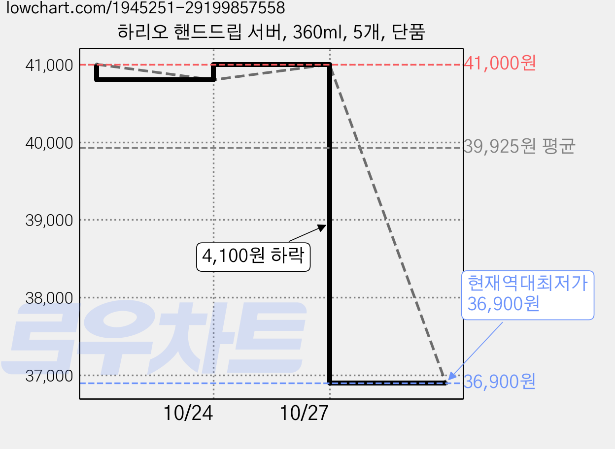 하리오 핸드드립 서버, 360ml, 5개, 단품 가격 변동 차트, 현재가 36,900원, 역대최저가