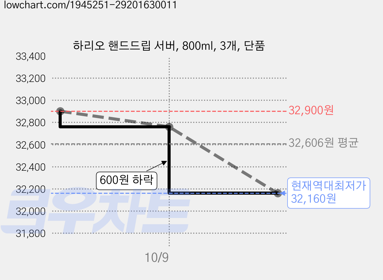 하리오 핸드드립 서버, 800ml, 3개, 단품 가격 변동 차트, 현재가 32,160원, 역대최저가