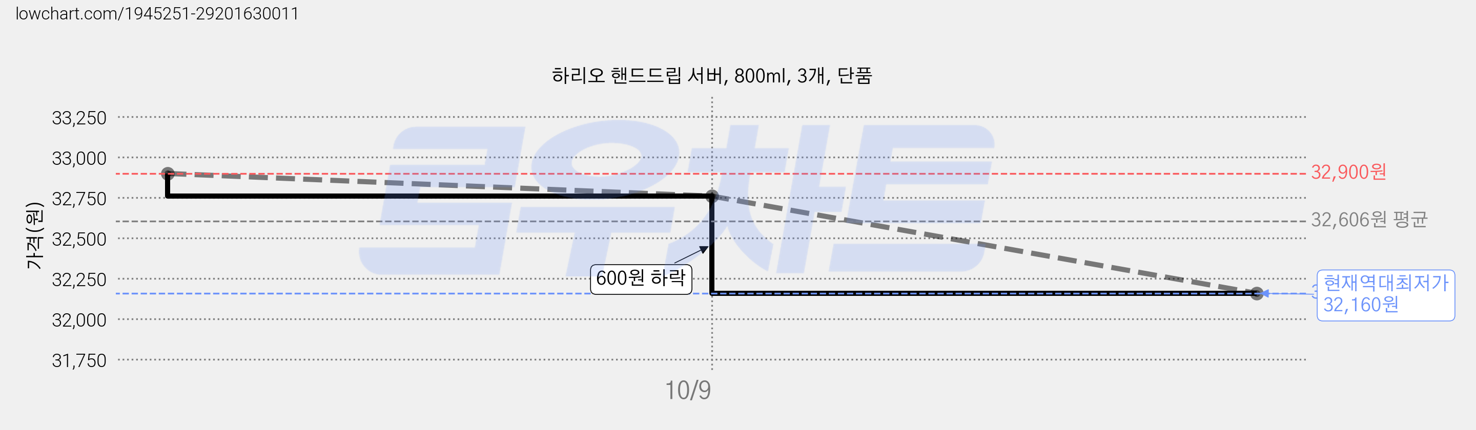 하리오 핸드드립 서버, 800ml, 3개, 단품 가격 변동 차트, 현재가 32,160원, 역대최저가
