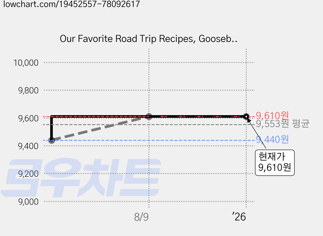 Our Favorite Road Trip Recipes, Gooseberry Patch 가격 변동 차트, 현재가 9,610원, 역대최저가