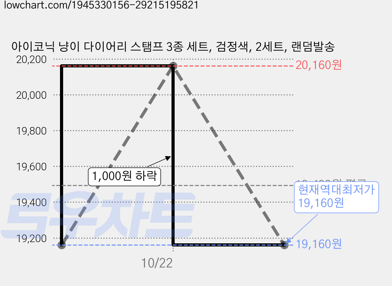 아이코닉 냥이 다이어리 스탬프 3종 세트, 검정색, 2세트, 랜덤발송 가격 변동 차트, 현재가 19,160원, 역대최저가