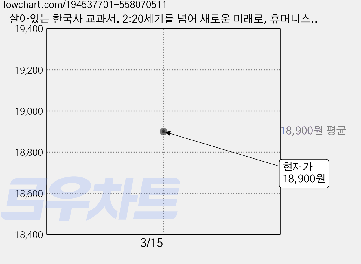 살아있는 한국사 교과서. 2:20세기를 넘어 새로운 미래로, 휴머니스트, 전국역사교사모임 저 가격 변동 차트, 현재가 18,900원