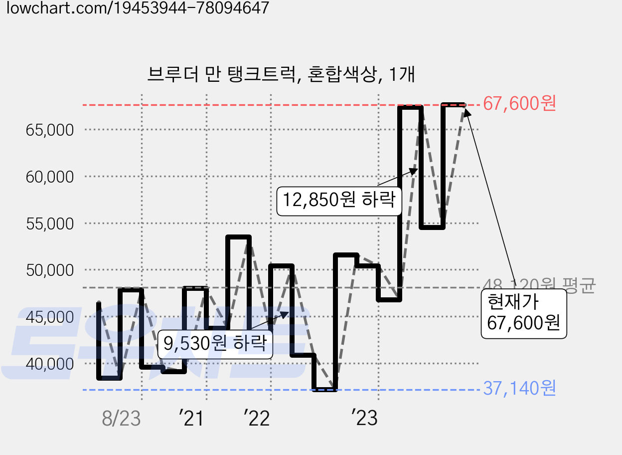 브루더 만 탱크트럭, 혼합색상, 1개 가격 변동 차트, 현재가 67,600원, 관측 최저가 36,400원