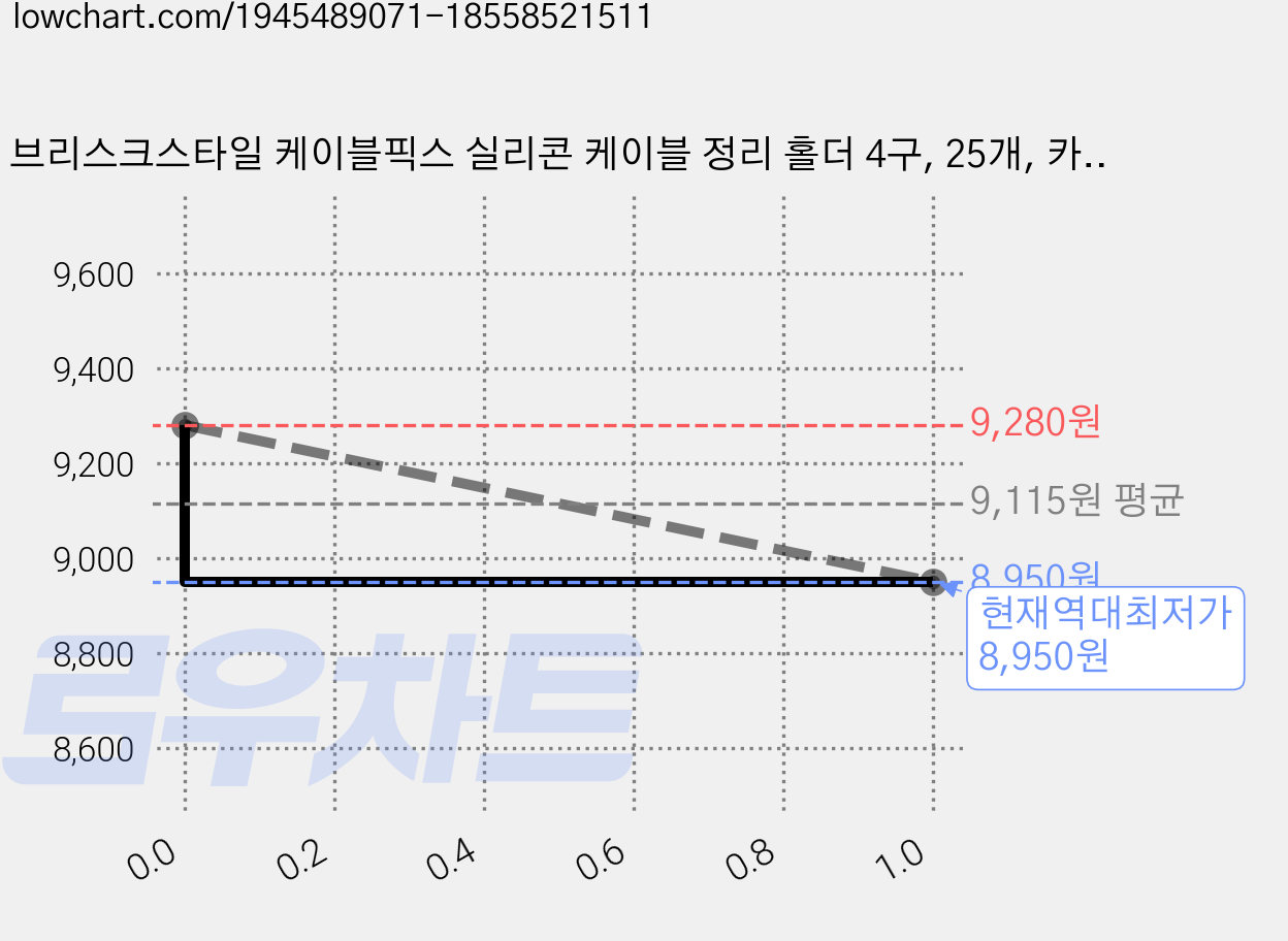 브리스크스타일 케이블픽스 실리콘 케이블 정리 홀더 4구, 25개, 카밀리아레드 가격 변동 차트, 현재가 8,950원, 역대최저가