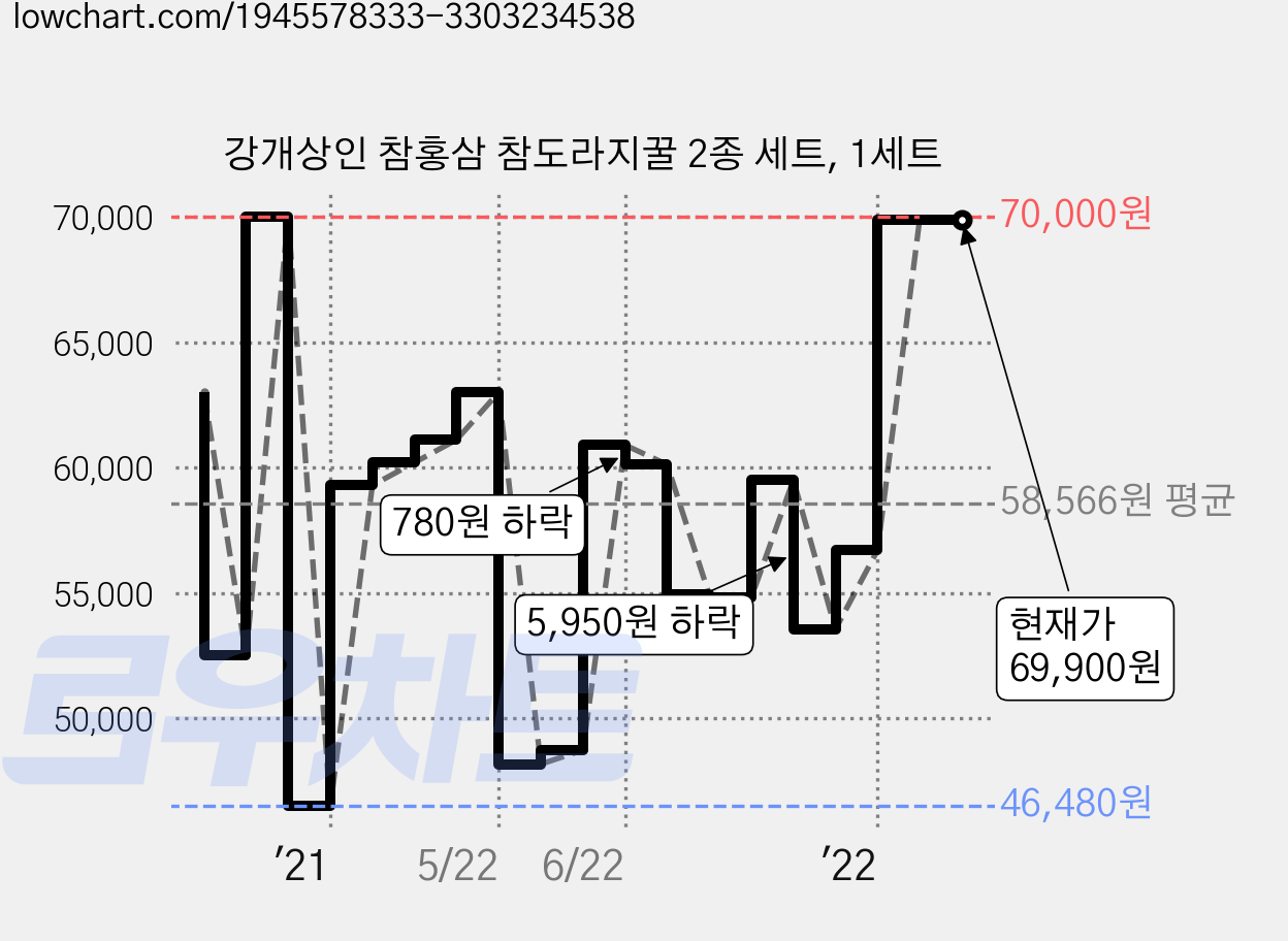강개상인 참홍삼 참도라지꿀 2종 세트, 1세트 가격 변동 차트, 현재가 69,900원, 역대최저가