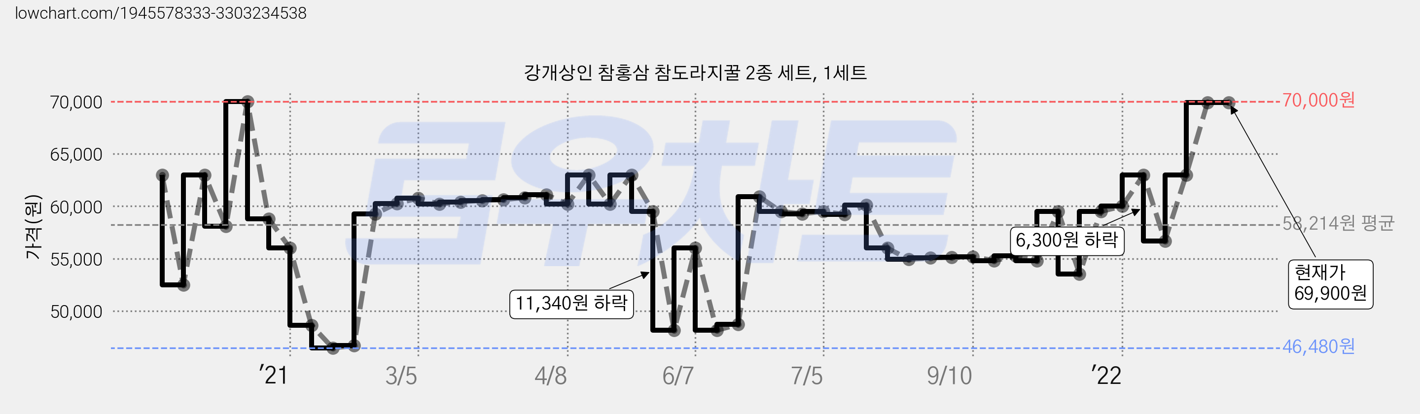 강개상인 참홍삼 참도라지꿀 2종 세트, 1세트 가격 변동 차트, 현재가 69,900원, 역대최저가