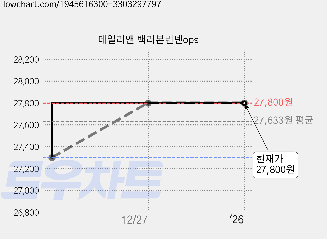 데일리앤 백리본린넨ops 가격 변동 차트, 현재가 27,800원, 역대최저가