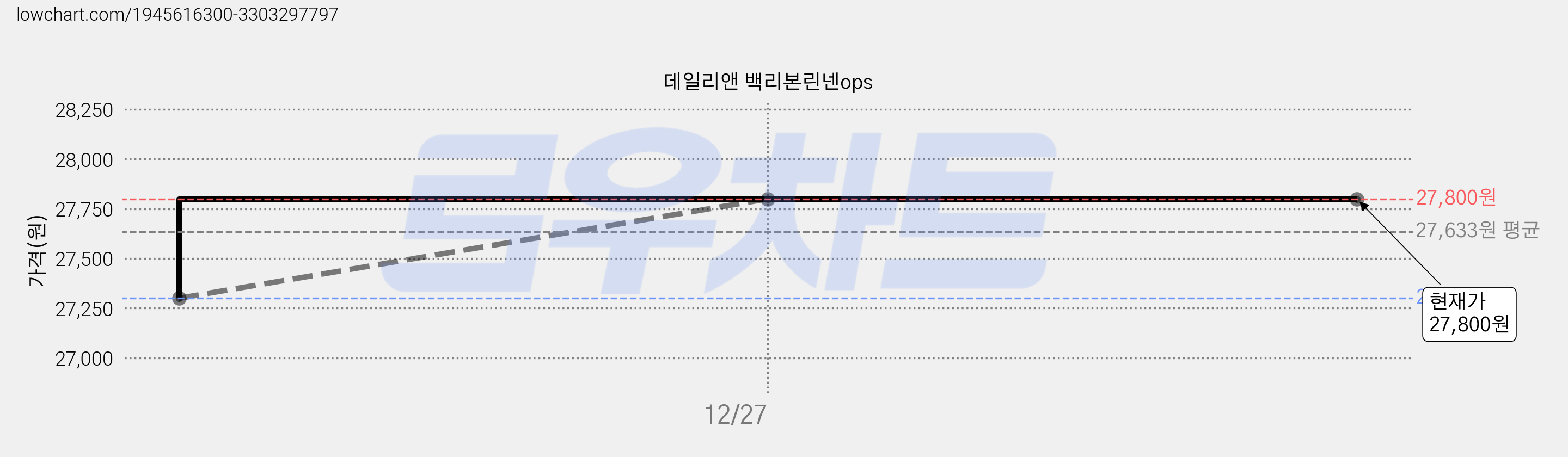 데일리앤 백리본린넨ops 가격 변동 차트, 현재가 27,800원, 역대최저가