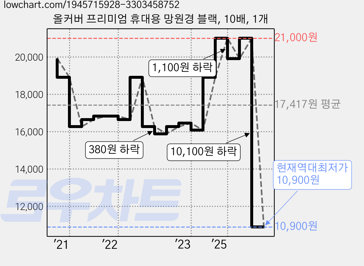 올커버 프리미엄 휴대용 망원경 블랙, 10배, 1개 가격 변동 차트, 현재가 10,900원, 역대최저가