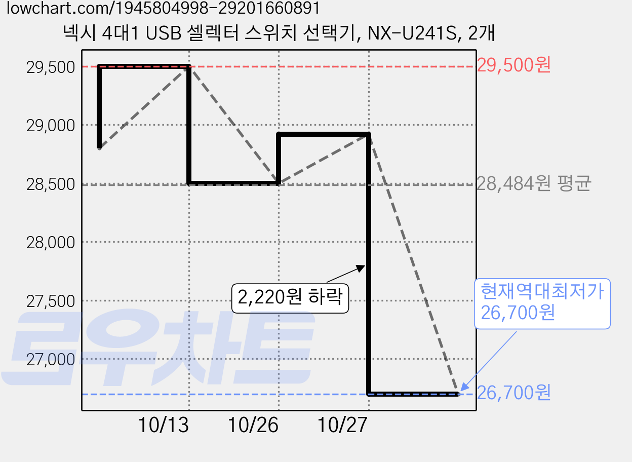 넥시 4대1 USB 셀렉터 스위치 선택기, NX-U241S, 2개 가격 변동 차트, 현재가 26,700원, 역대최저가