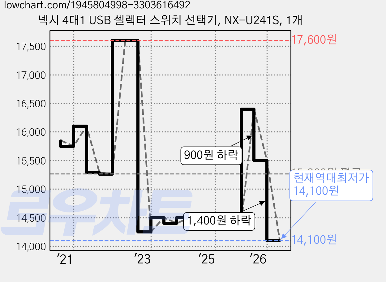 넥시 4대1 USB 셀렉터 스위치 선택기, NX-U241S, 1개 가격 변동 차트, 현재가 14,100원, 역대최저가