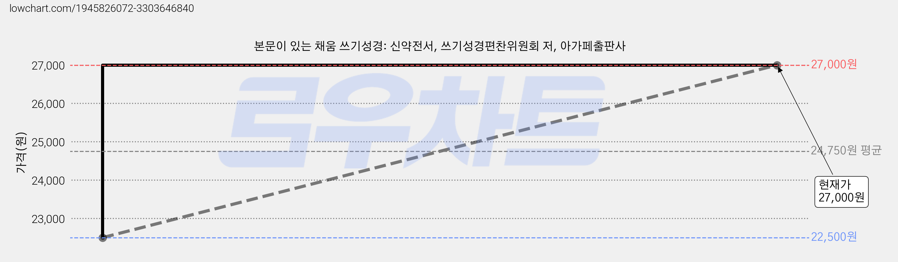 본문이 있는 채움 쓰기성경: 신약전서, 쓰기성경편찬위원회 저, 아가페출판사 가격 변동 차트, 현재가 27,000원, 관측 최저가 22,500원