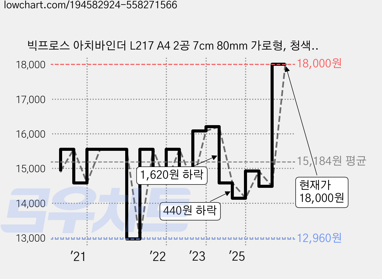 빅프로스 아치바인더 L217 A4 2공 7cm 80mm 가로형, 청색, 4개입 가격 변동 차트, 현재가 18,000원, 관측 최저가 12,960원
