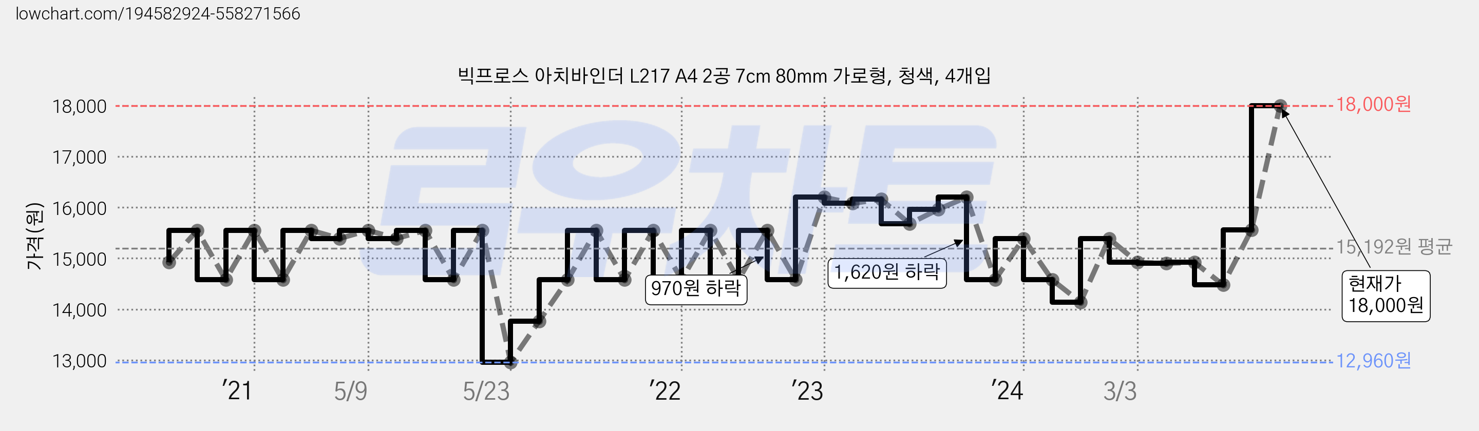 빅프로스 아치바인더 L217 A4 2공 7cm 80mm 가로형, 청색, 4개입 가격 변동 차트, 현재가 18,000원, 관측 최저가 12,960원