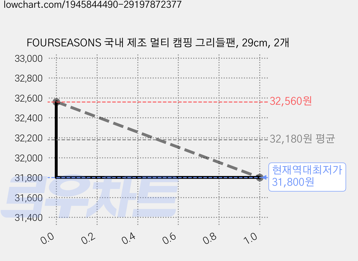 FOURSEASONS 국내 제조 멀티 캠핑 그리들팬, 29cm, 2개 가격 변동 차트, 현재가 31,800원, 역대최저가