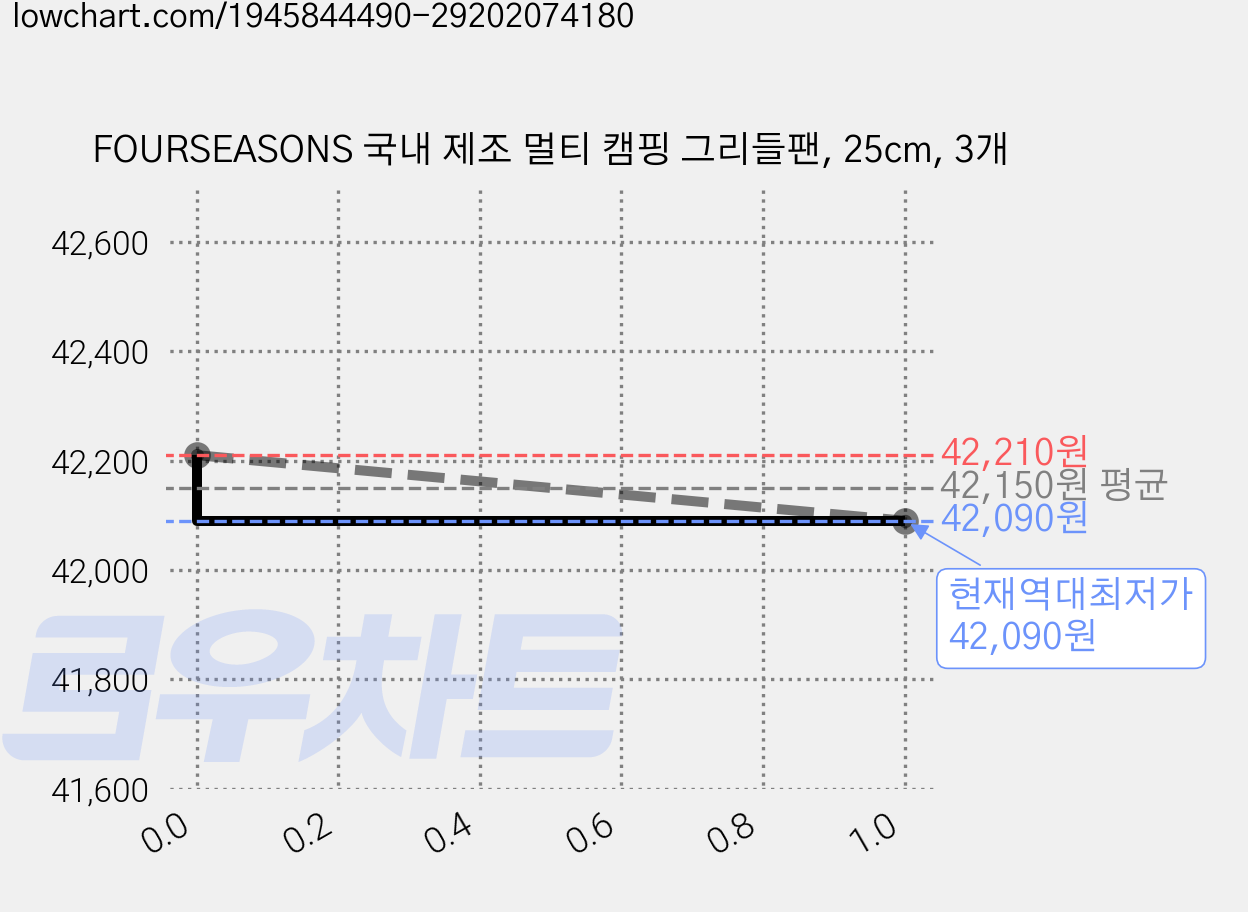 FOURSEASONS 국내 제조 멀티 캠핑 그리들팬, 25cm, 3개 가격 변동 차트, 현재가 42,090원, 역대최저가