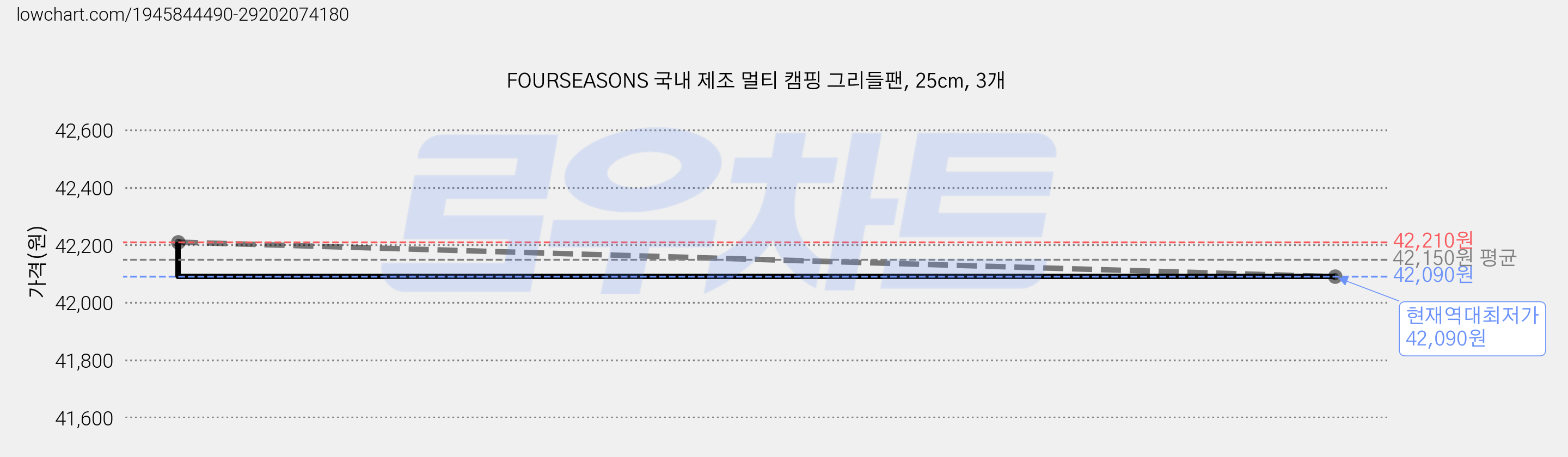 FOURSEASONS 국내 제조 멀티 캠핑 그리들팬, 25cm, 3개 가격 변동 차트, 현재가 42,090원, 역대최저가