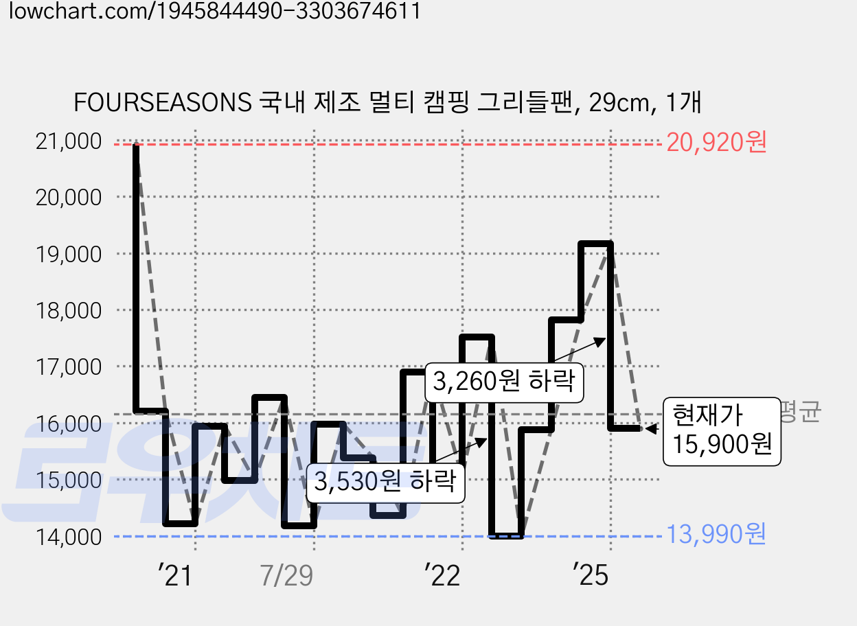 FOURSEASONS 국내 제조 멀티 캠핑 그리들팬, 29cm, 1개 가격 변동 차트, 현재가 15,900원, 관측 최저가 13,010원