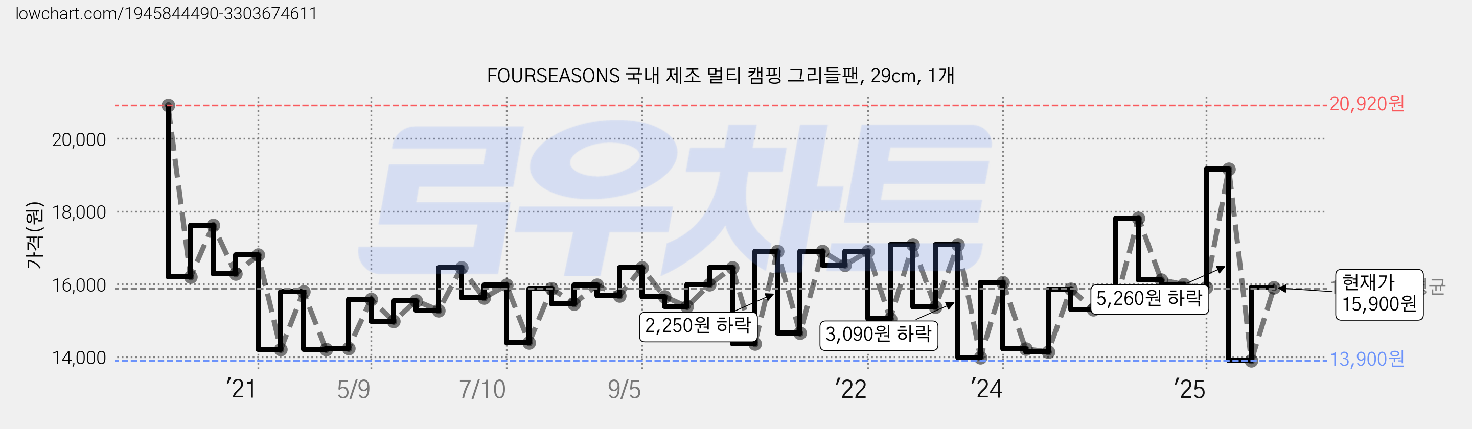 FOURSEASONS 국내 제조 멀티 캠핑 그리들팬, 29cm, 1개 가격 변동 차트, 현재가 15,900원, 관측 최저가 13,010원