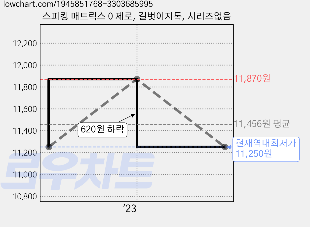 스피킹 매트릭스 0 제로, 길벗이지톡, 시리즈없음 가격 변동 차트, 현재가 11,250원, 역대최저가