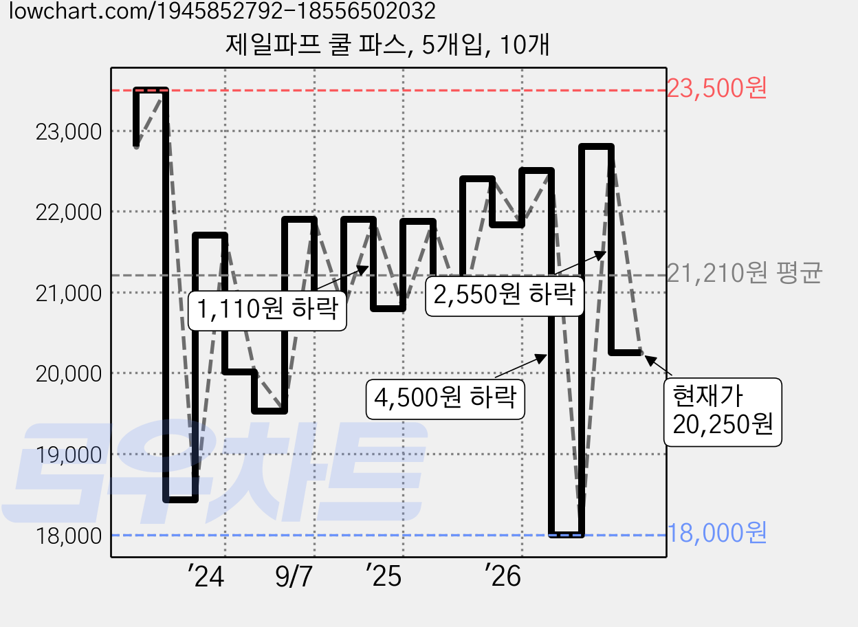 제일파프 쿨 파스, 5개입, 10개 가격 변동 차트, 현재가 20,250원, 관측 최저가 17,730원