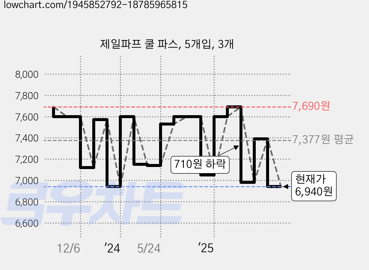 제일파프 쿨 파스, 5개입, 3개 가격 변동 차트, 현재가 6,940원, 관측 최저가 6,860원