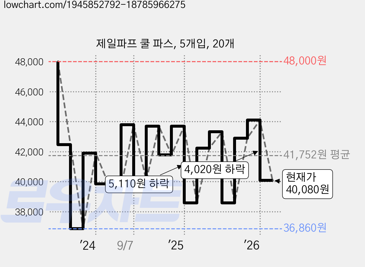 제일파프 쿨 파스, 5개입, 20개 가격 변동 차트, 현재가 40,080원, 관측 최저가 36,000원