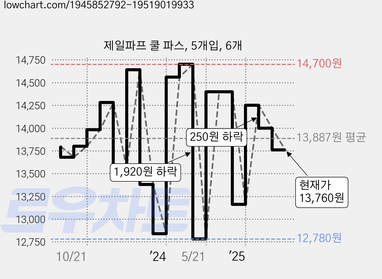 제일파프 쿨 파스, 5개입, 6개 가격 변동 차트, 현재가 13,760원, 관측 최저가 12,780원