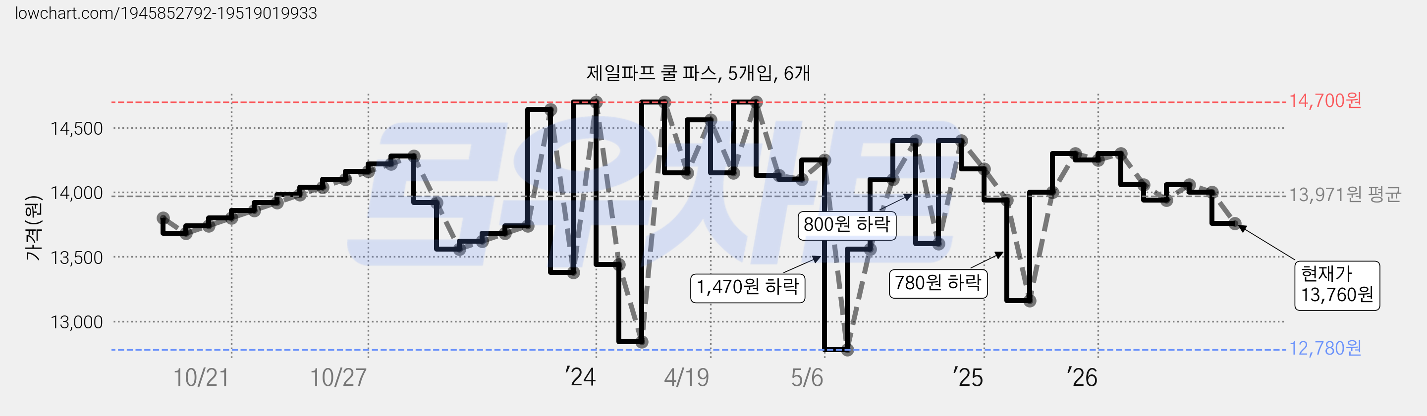 제일파프 쿨 파스, 5개입, 6개 가격 변동 차트, 현재가 13,760원, 관측 최저가 12,780원