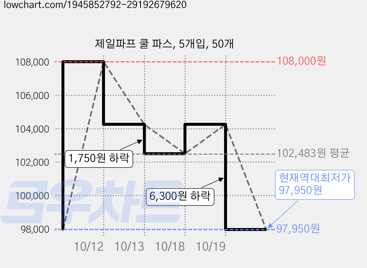 제일파프 쿨 파스, 5개입, 50개 가격 변동 차트, 현재가 97,950원, 역대최저가
