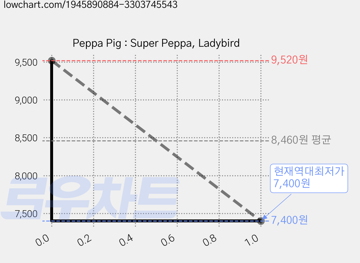 Peppa Pig : Super Peppa, Ladybird 가격 변동 차트, 현재가 7,400원, 역대최저가