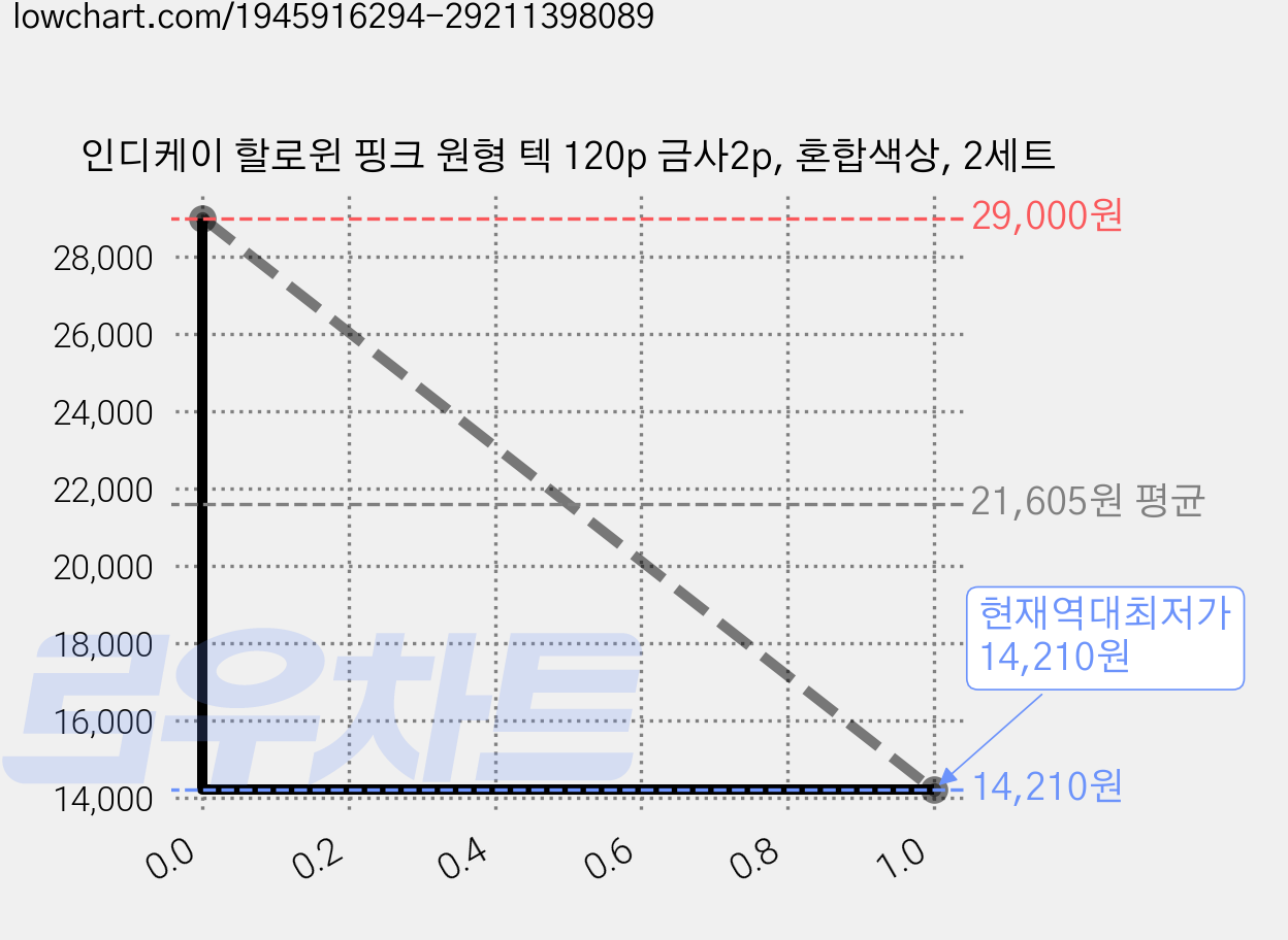 인디케이 할로윈 핑크 원형 텍 120p 금사2p, 혼합색상, 2세트 가격 변동 차트, 현재가 14,210원, 역대최저가