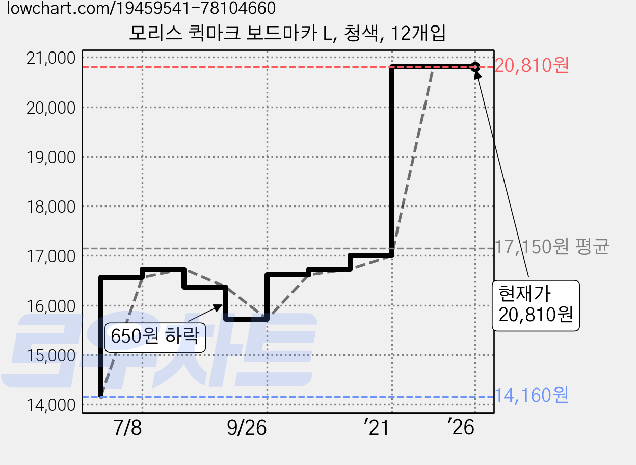 모리스 퀵마크 보드마카 L, 청색, 12개입 가격 변동 차트, 현재가 20,810원, 역대최저가