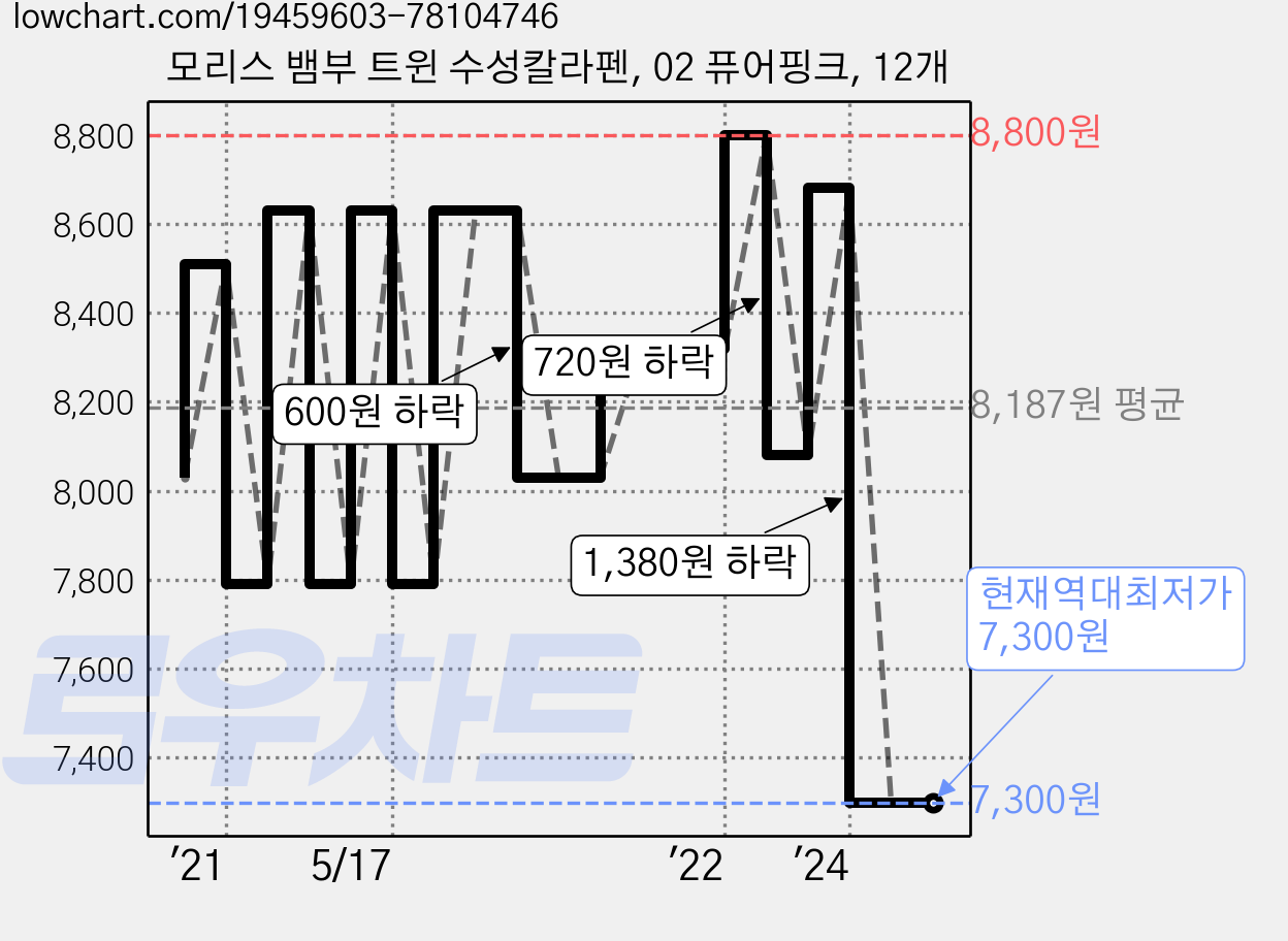 모리스 뱀부 트윈 수성칼라펜, 02 퓨어핑크, 12개 가격 변동 차트, 현재가 7,300원, 역대최저가