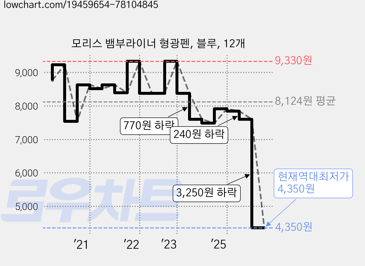 모리스 뱀부라이너 형광펜, 블루, 12개 가격 변동 차트, 현재가 4,350원, 역대최저가